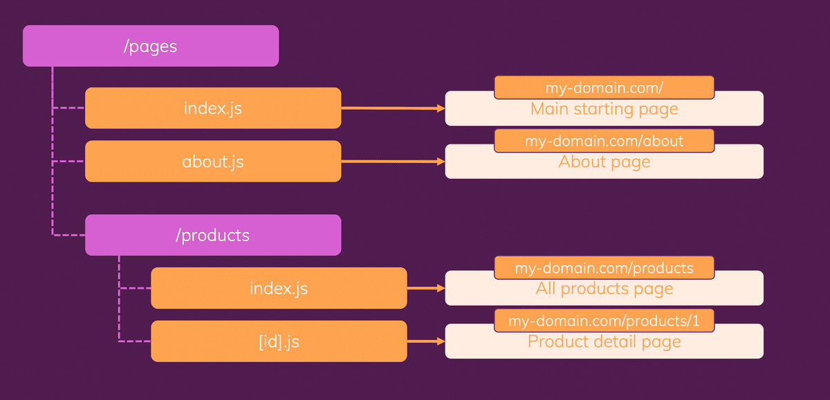 Create routes via your file + folder structure